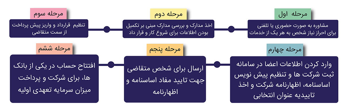 ثبت شرکت در شیراز