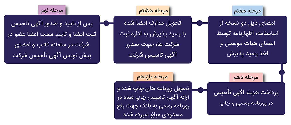 ثبت شرکت در شیراز