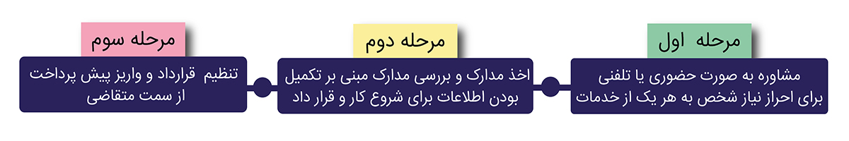 ثبت اختراع در شیراز