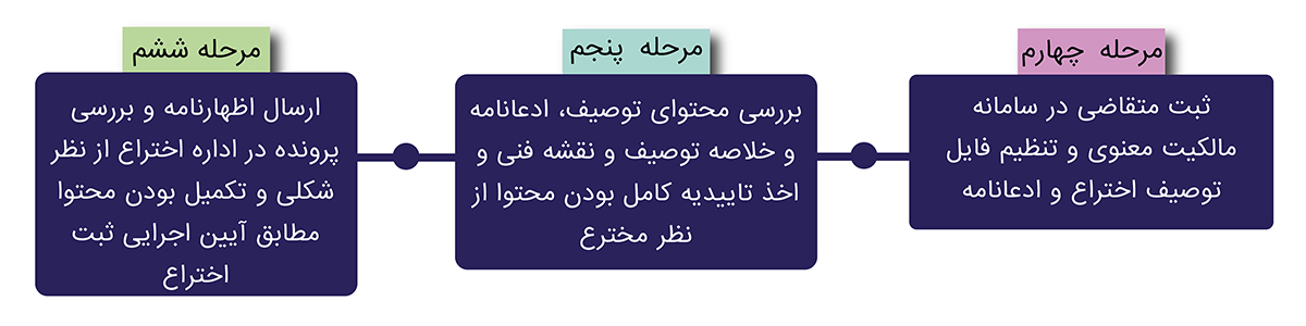 ثبت اخترا در شیراز