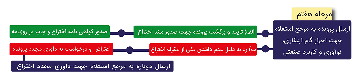ثبت اختراع در شیراز