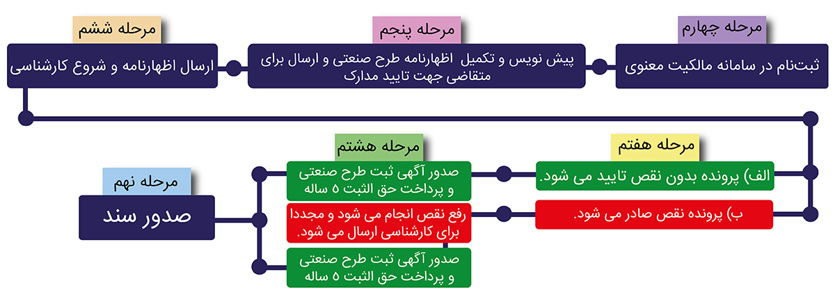 ثبت طرح صنعتی