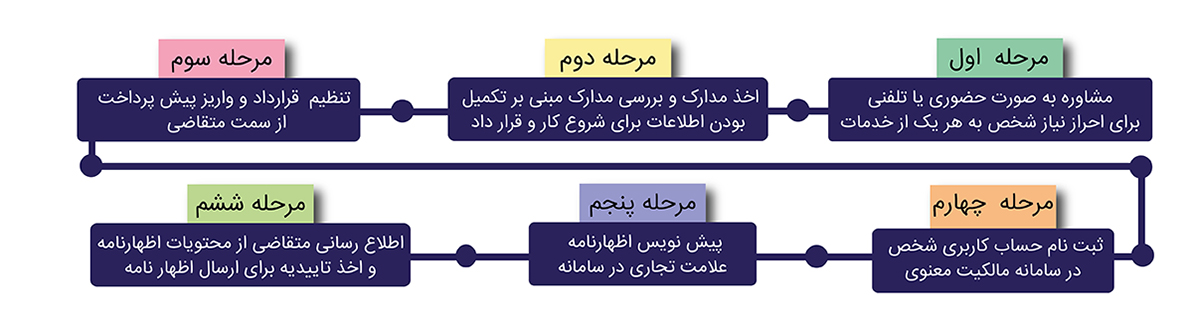 ثبت علامت تجاری در شیراز