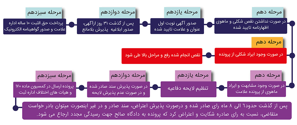 ثبت علامت تجاری در شیراز