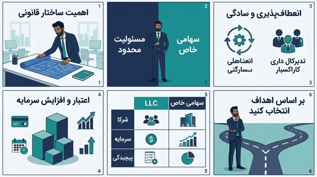 انتخاب نوع شرکت؛ مقایسه تخصصی ثبت شرکت با مسئولیت محدود و سهامی خاص