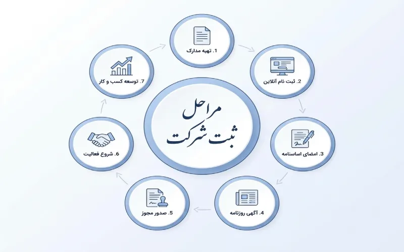 مراحل ثبت شرکت اتباع خارجی در ایران